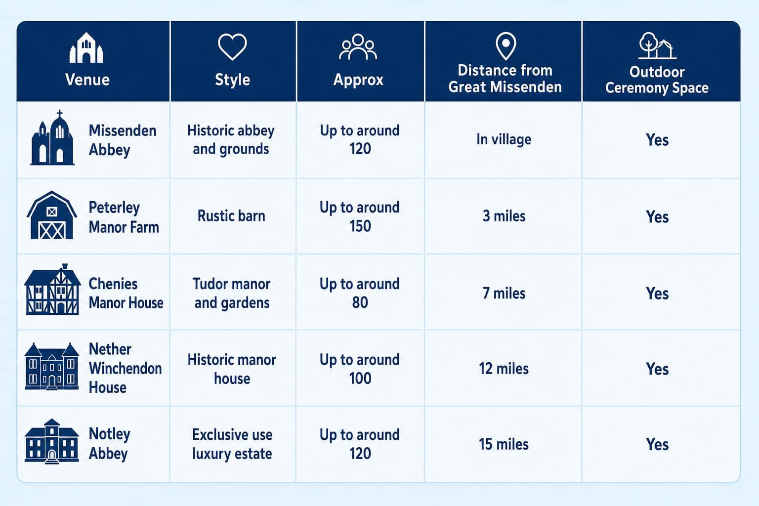 Infographic chart illustrating Best Wedding Venues Near Great Missenden in Great Missenden