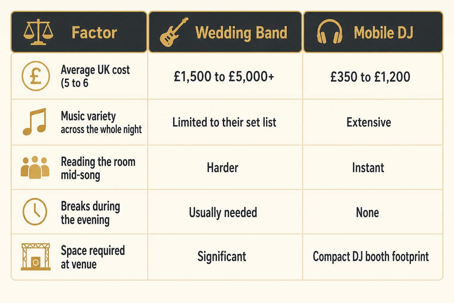 Infographic chart illustrating wedding band vs DJ cost comparison UK