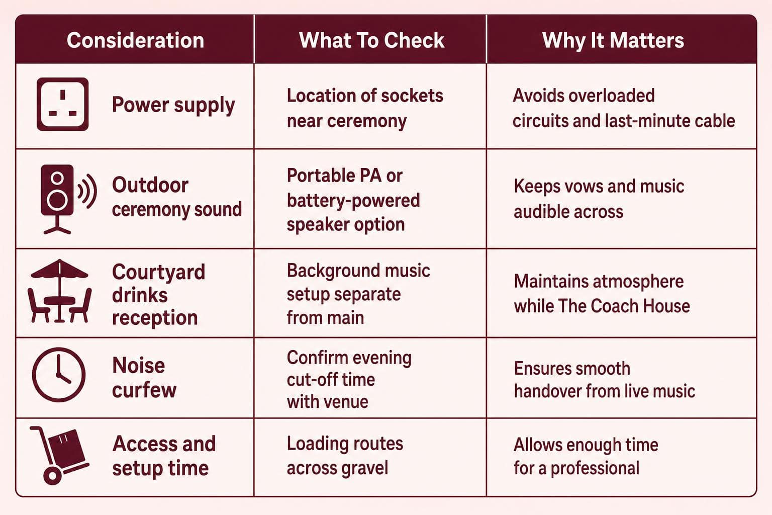 Infographic chart illustrating Wedding DJ for The Coach House Marks Hall Estate