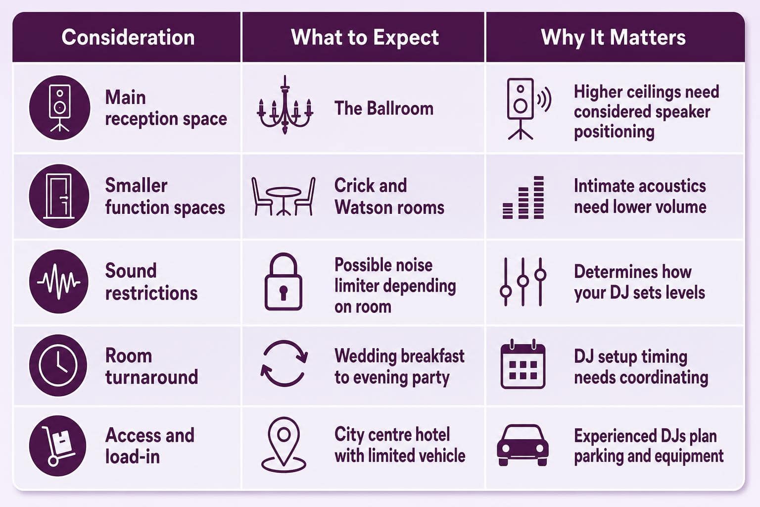 Infographic chart illustrating Wedding DJ at University Arms in Cambridge